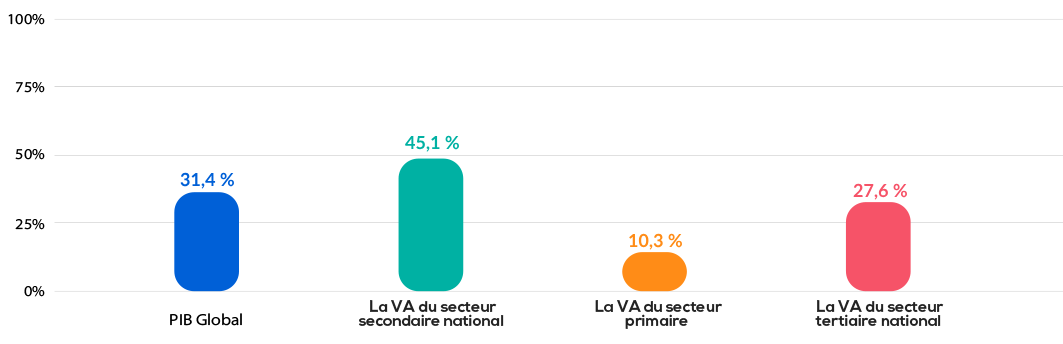 région